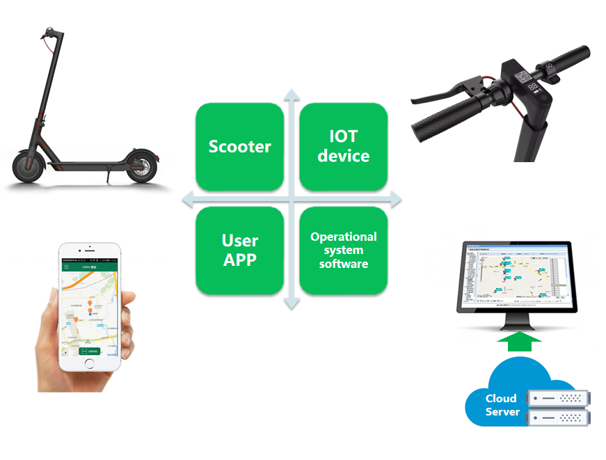 Omni provides IoT device and software electric scooter sharing business
