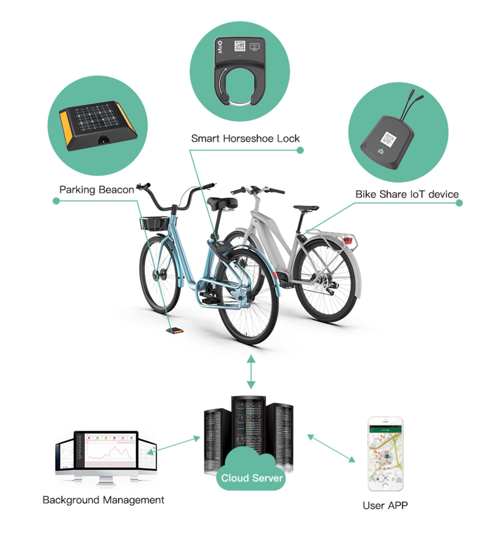 Omni provides smart bikes locks with built-in IoT and user APP and backstage