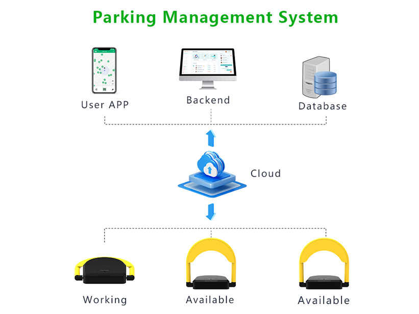 What are the Advantages of Smart Parking System? Which One is Better?