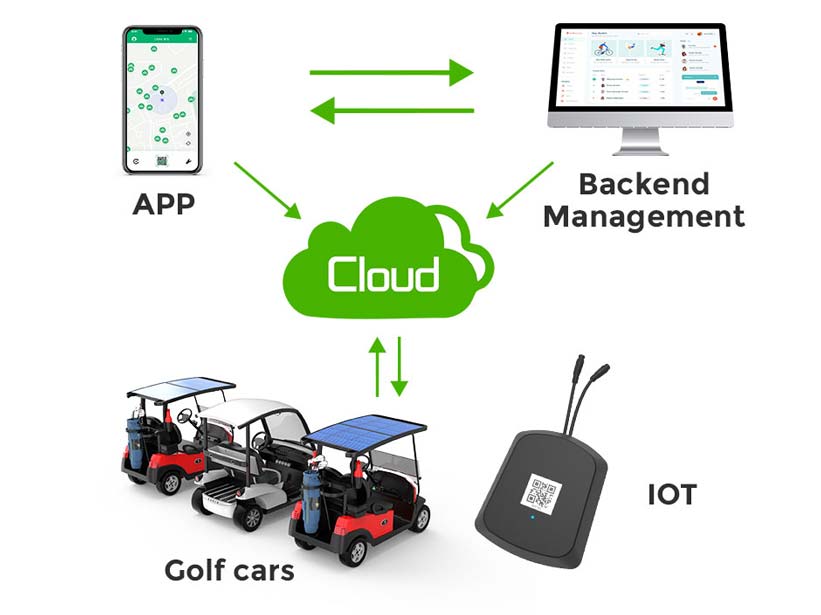There are Several Benefits to Integrating IoT Devices Into Golf Cars. 